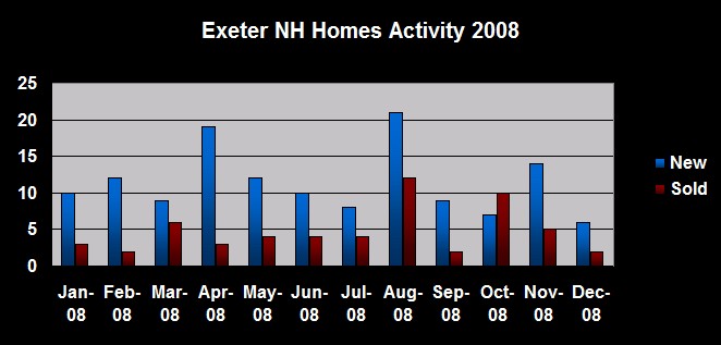 Exeter NH Homes Real Estate Activity - 2008 Exeter NH Homes Real Estate Activity - 2008