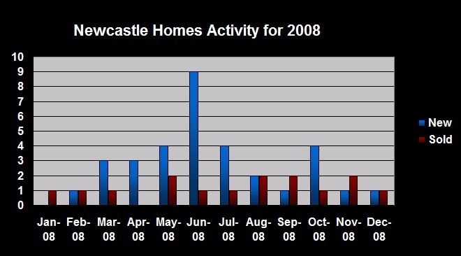 newcastle-nh-homes-activity-2008-chart1 newcastle-nh-homes-activity-2008-chart1