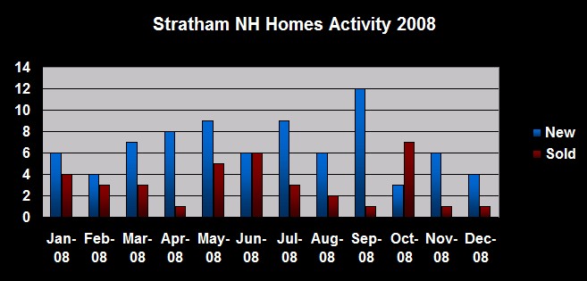 Stratham NH Homes Real Estate Activity 2008 Stratham NH Homes Real Estate Activity 2008