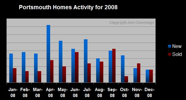 portsmouth-nh-homes-chart-2008-ann-cummings-text portsmouth-nh-homes-chart-2008-ann-cummings-text